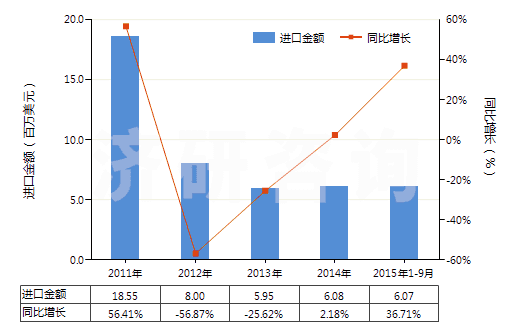 2011-2015年9月中國(guó)其他粉末狀天然石墨(HS25041099)進(jìn)口總額及增速統(tǒng)計(jì)